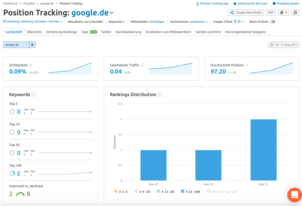 Semrush Beispiel für Position Tracking