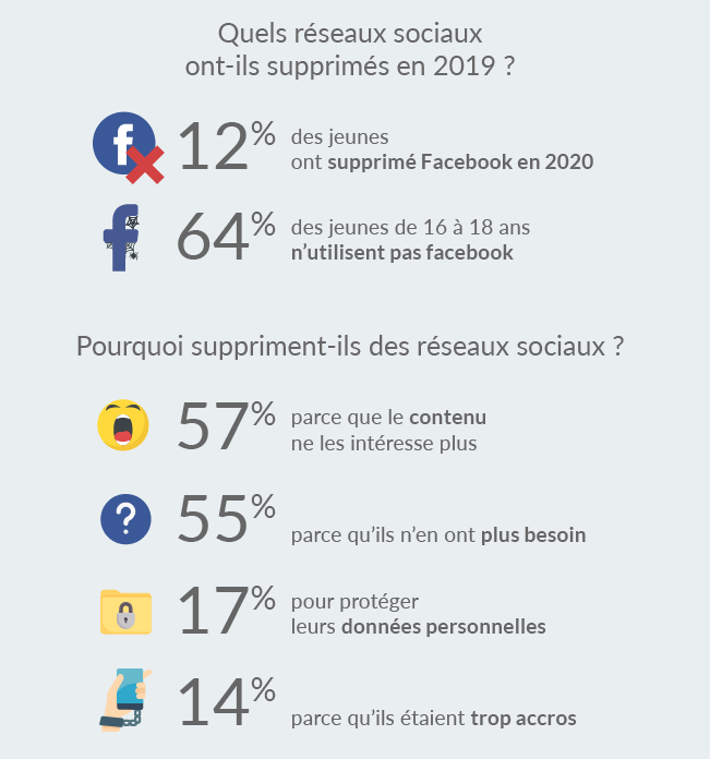 La Place Des Reseaux Sociaux Chez Les Jeunes En 2020