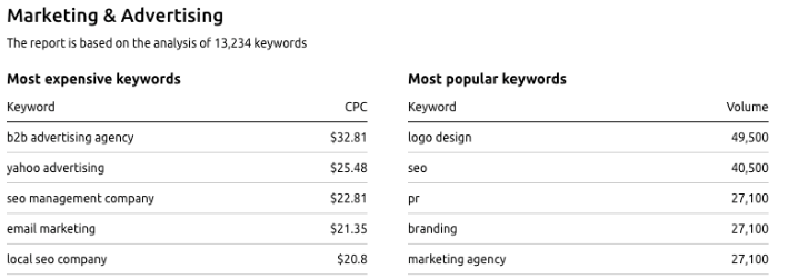 The most-paying keywords in the UK