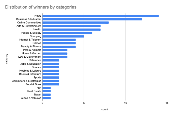 May 2020 Core update winners in search