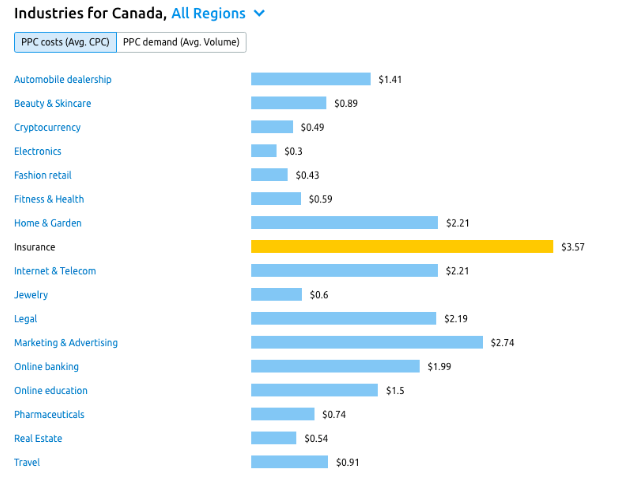 The Top AdSense Niche Markets in Canada 2023