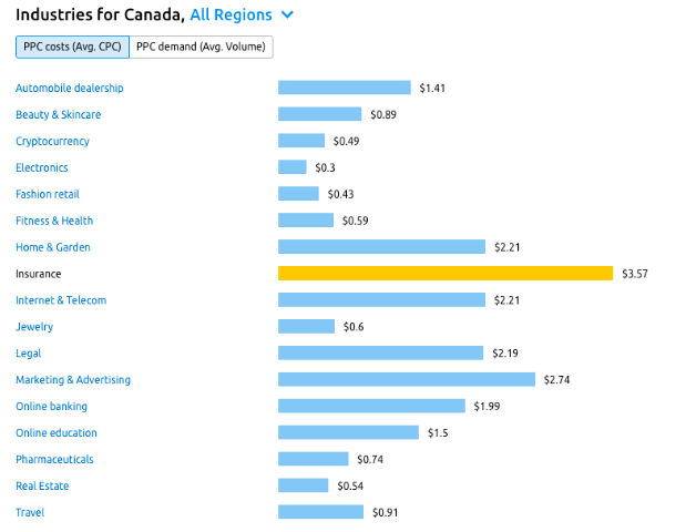 The Best AdSense Niches in Canada