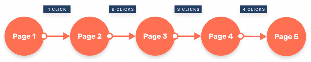 example showing clicks in pagination on eccomerce site