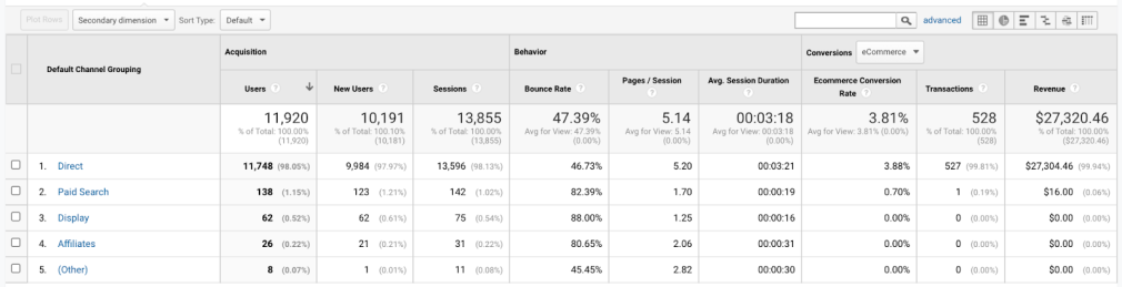 Measuring traffic sources in Google Analytics