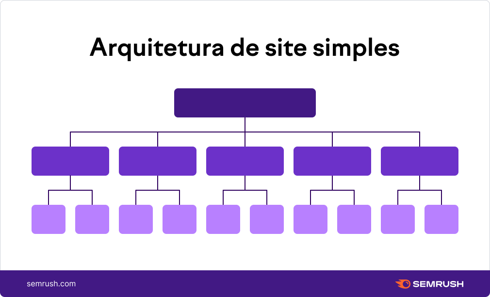 arquiterura de sites
