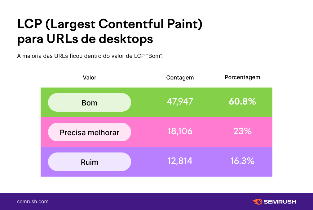 LCP do CWV para desktops