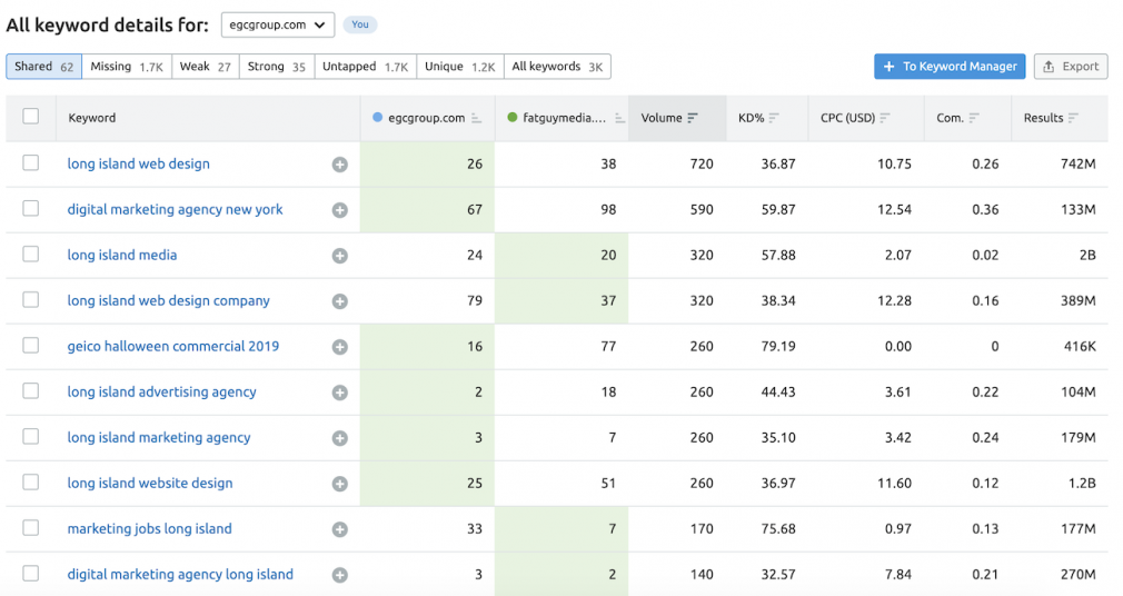 smerush keyword gap tool data