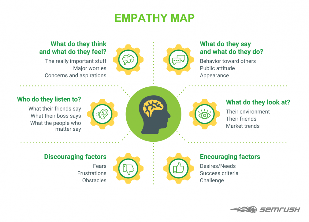 Empathy Map