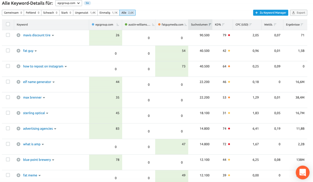 Keyword Gap Analyse in Semrush