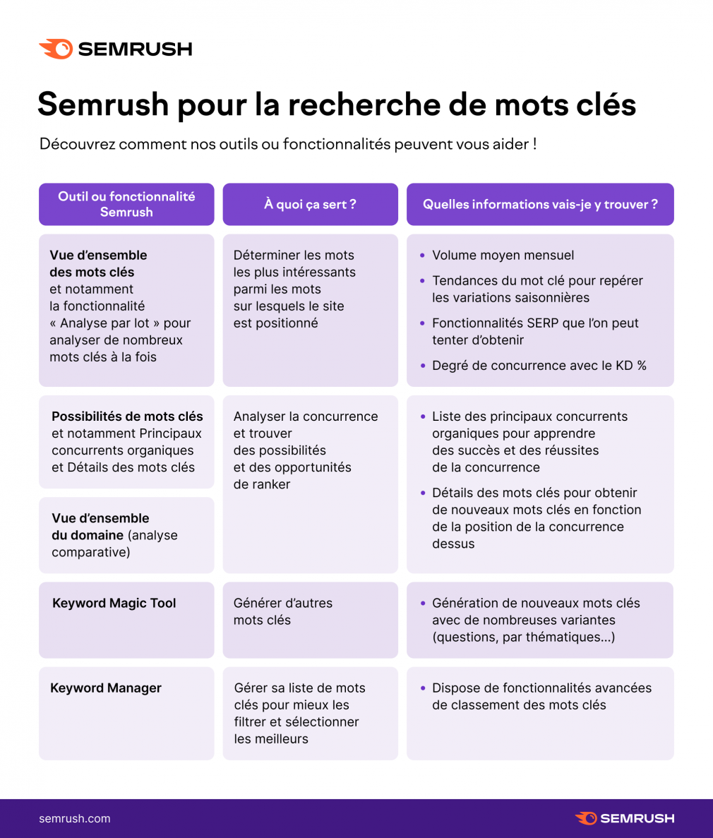 semrush pour la recherche de mots clés