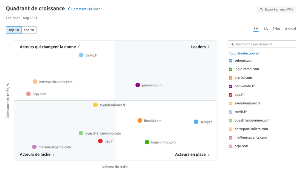 semrush market explorer