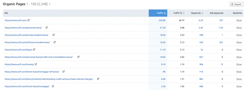 SEMrush Organic Pages data screenshot