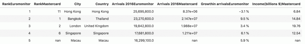 Top-Reiseziele aus Wikipedia