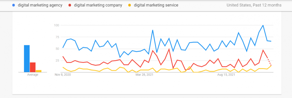 compare up to five terms with Google Trends