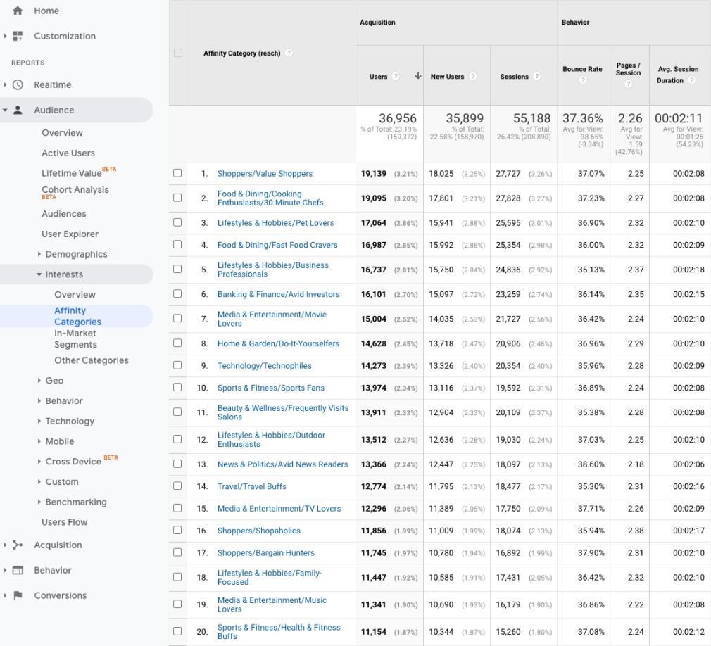 affinity categories google analytics