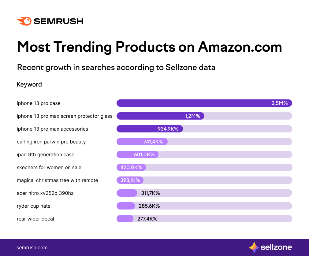 Chart - Most Trending Products on Amazon.com according to Sellzone data