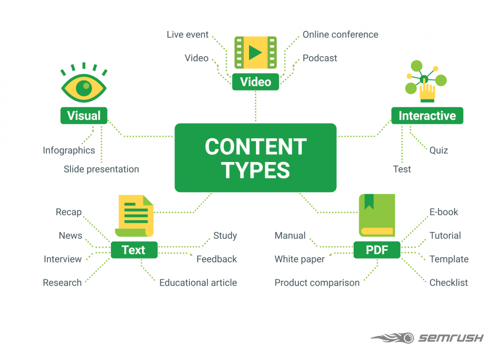 Types of content. Content презентация. Content marketing. Контент маркетинг инфографика. Sites type 1