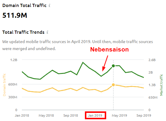 Market Explorer: Traffic-Verlauf einer Domain und des Gesamtmarktes