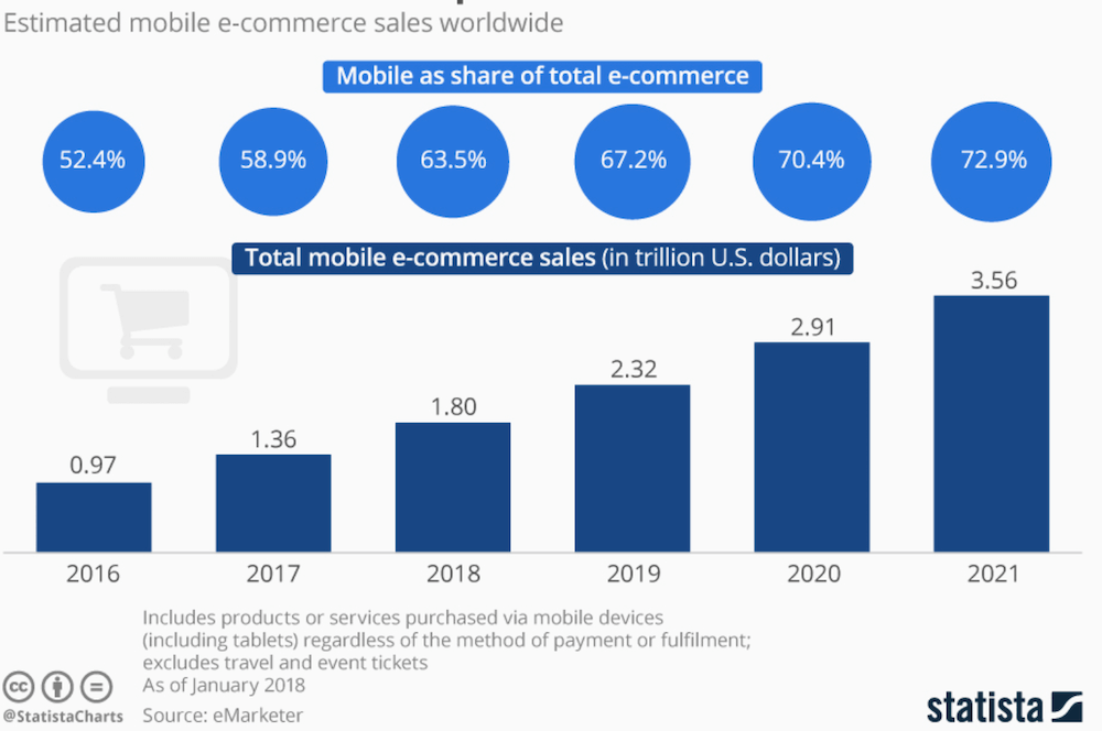 Vendite totali dell'e-commerce 2016-2021