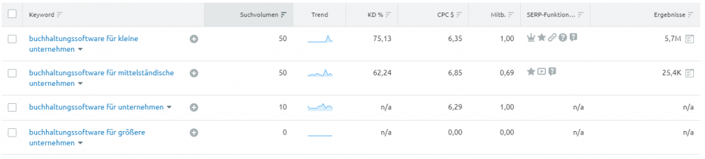 Keyword Magic Tool: B2B-Keywords