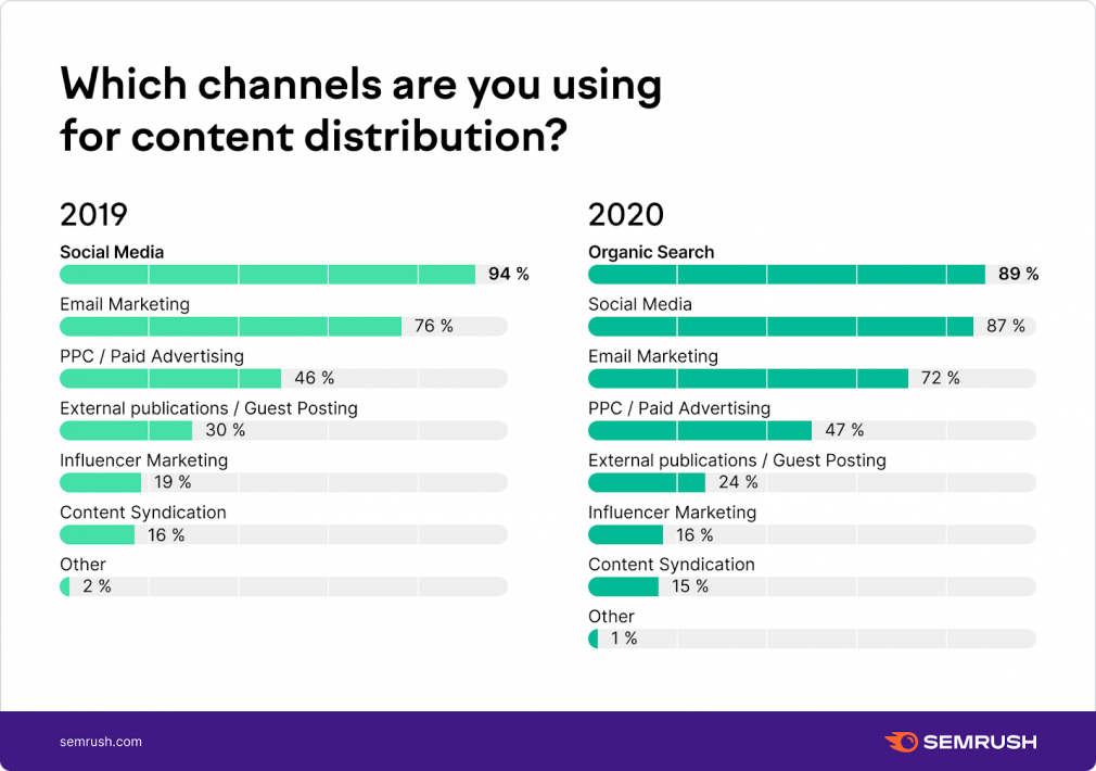 Where do you distribute your content?