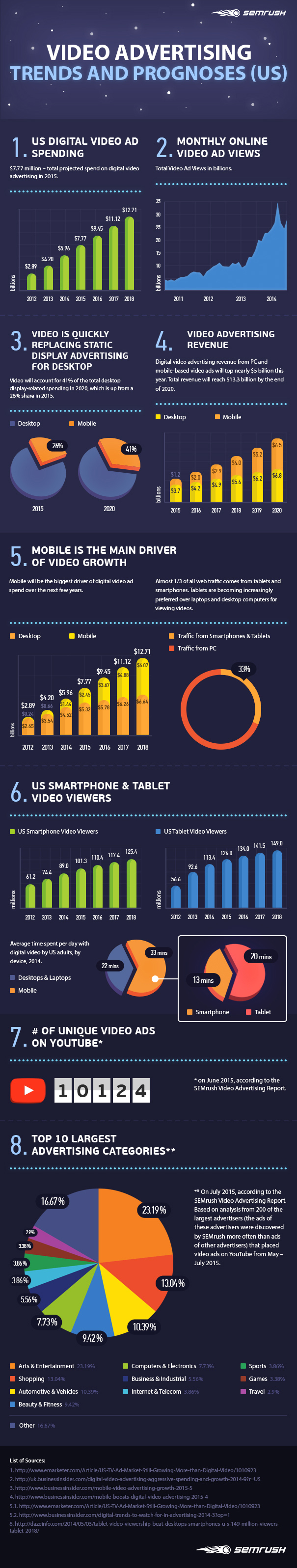 video-advertising-101-new-semrush-report-infographic