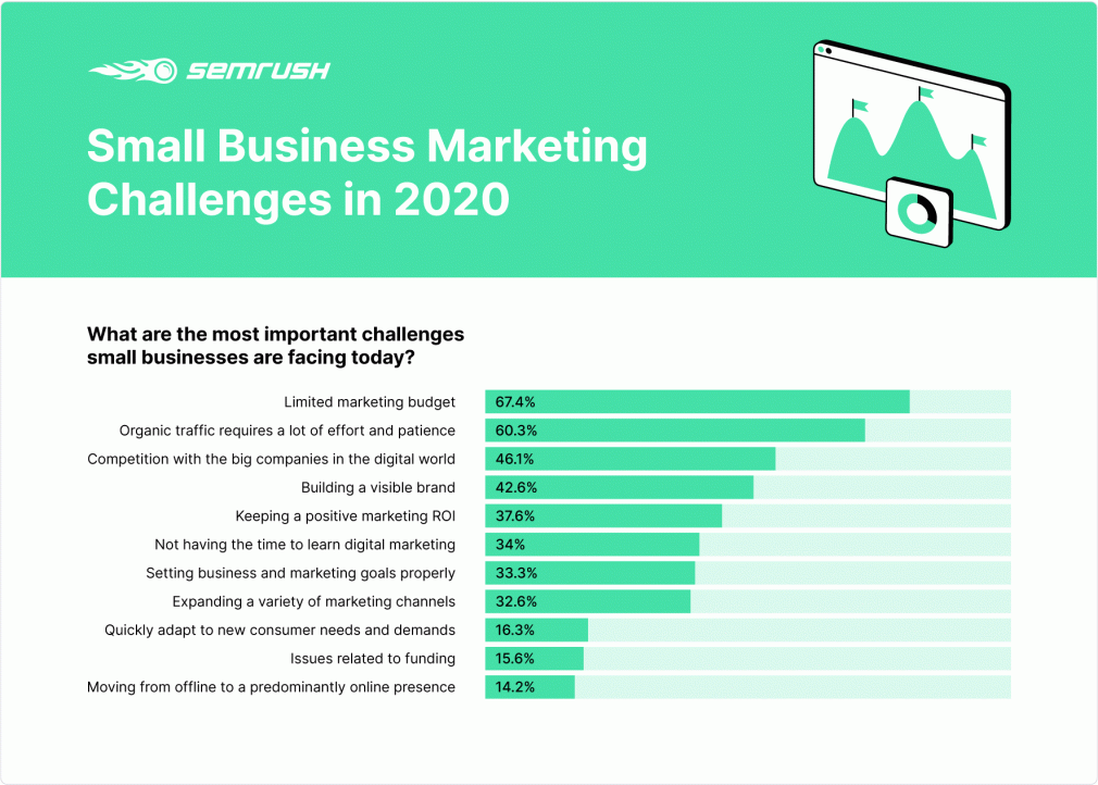 study-small-business-marketing-challenges-2020
