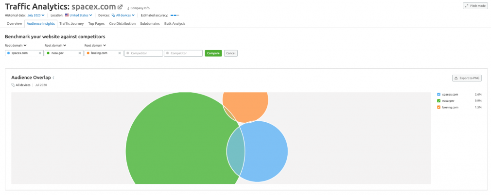 Market analysis: Audience Insights