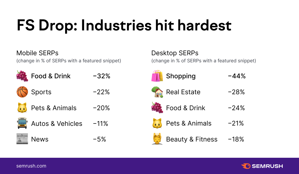 featured snippets drop industries hit hardest
