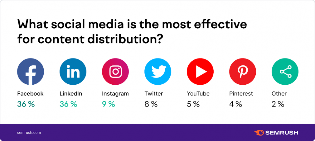 Which social media is most effective for content distribution?