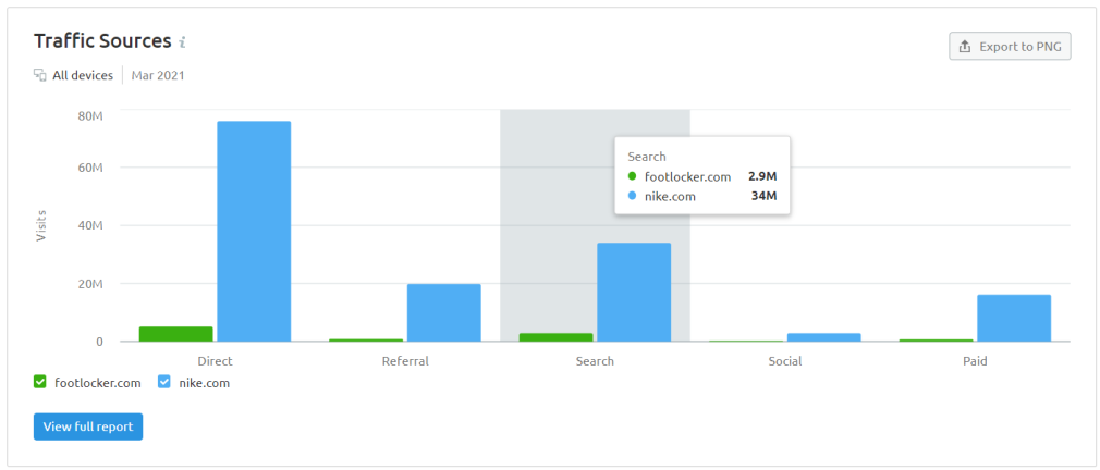 traffic analytics data from semrush