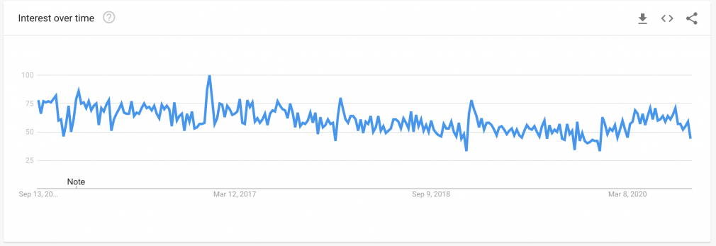 how to start a blog google trends