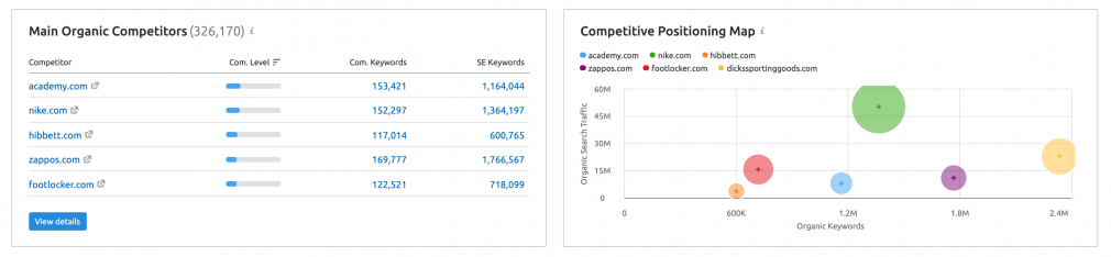 competitor analysis data from SEMrush