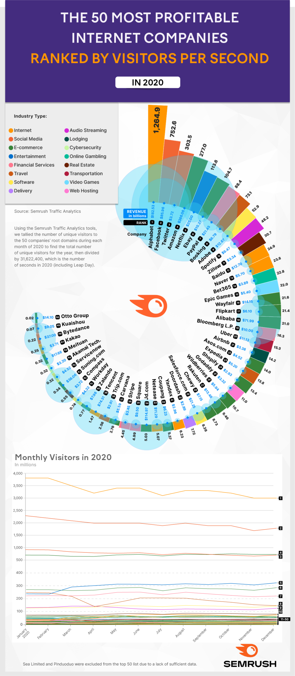  The 50 Most Profitable Internet Companies Ranked by Visitors per Second in 2020