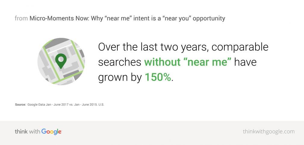 Over the last two years, comparable searches without "near me" have grown by 150%.