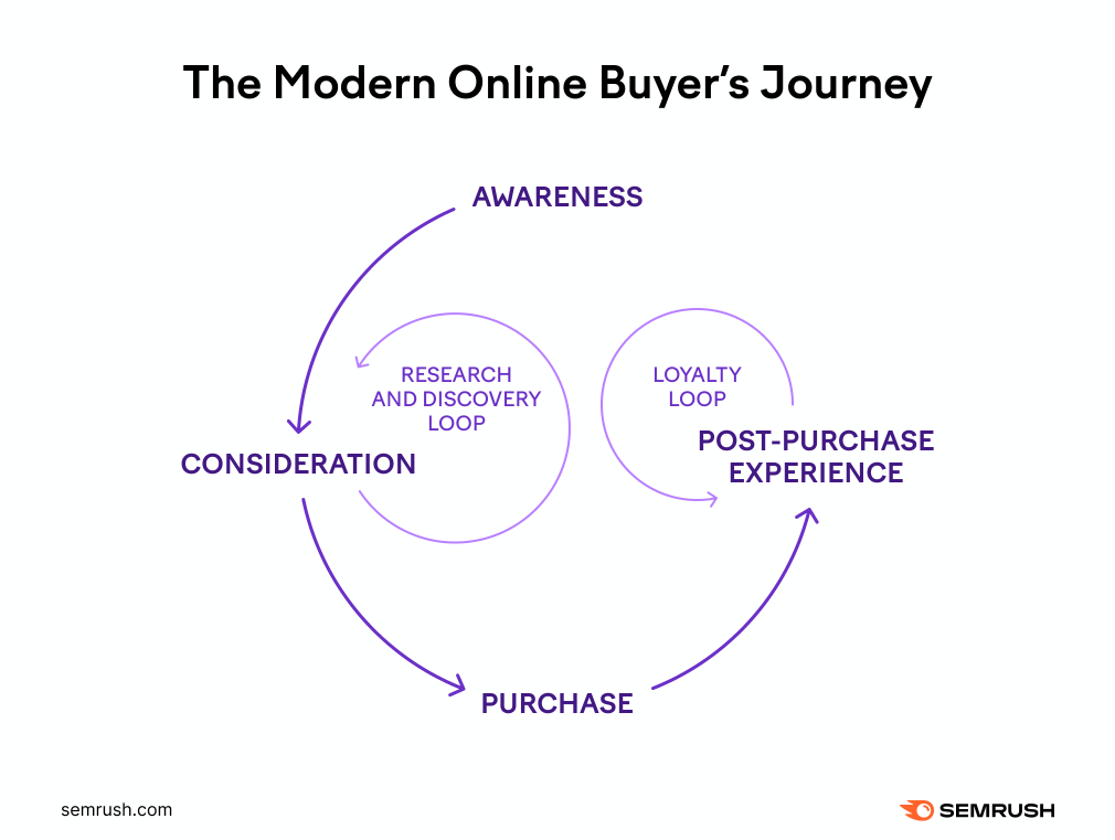 Modern Online Buyers Journey