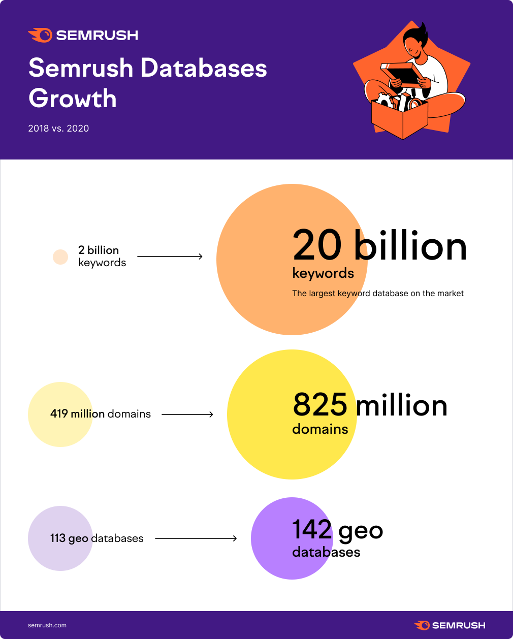 Semrush-Databases-Growth.png