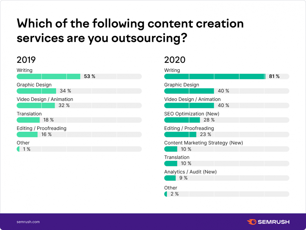 Which content creation services do you outsource?