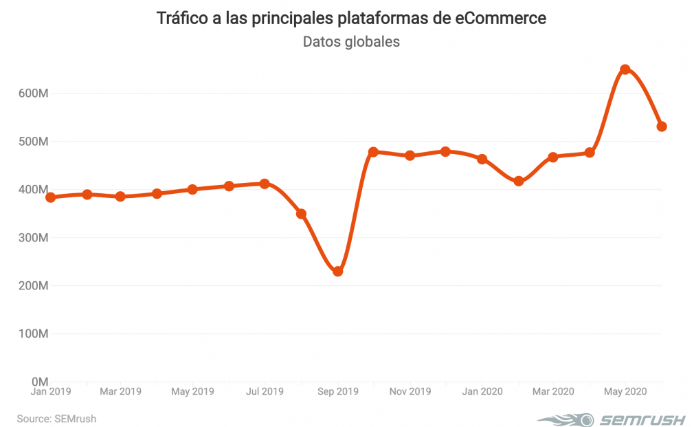 Graphic showing traffic trends related to ecommerce platforms in 2020