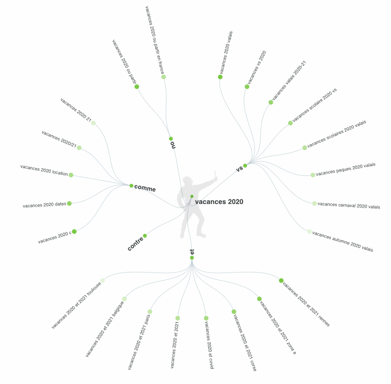 Answer The Public : par prépositions