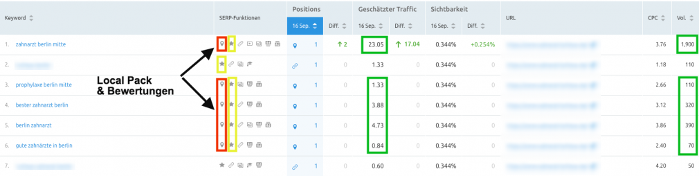 Der Einfluss von Reviews auf SEO erklärt anhand des SEMrush Position Trackings