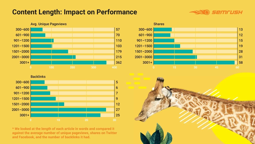 SEMrush Study - Content Length