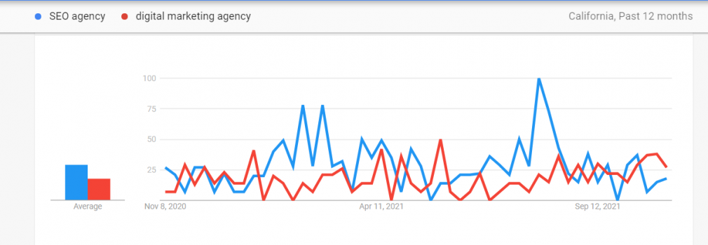 compare locations in Google Trends for popularity
