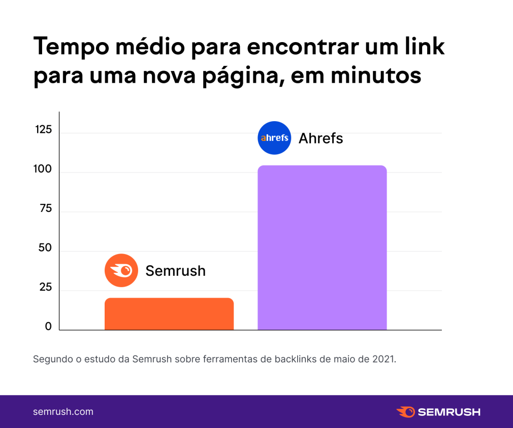 Tempo médio para encontrar um link