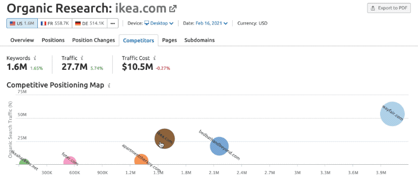 organic research competitive analysis ikea