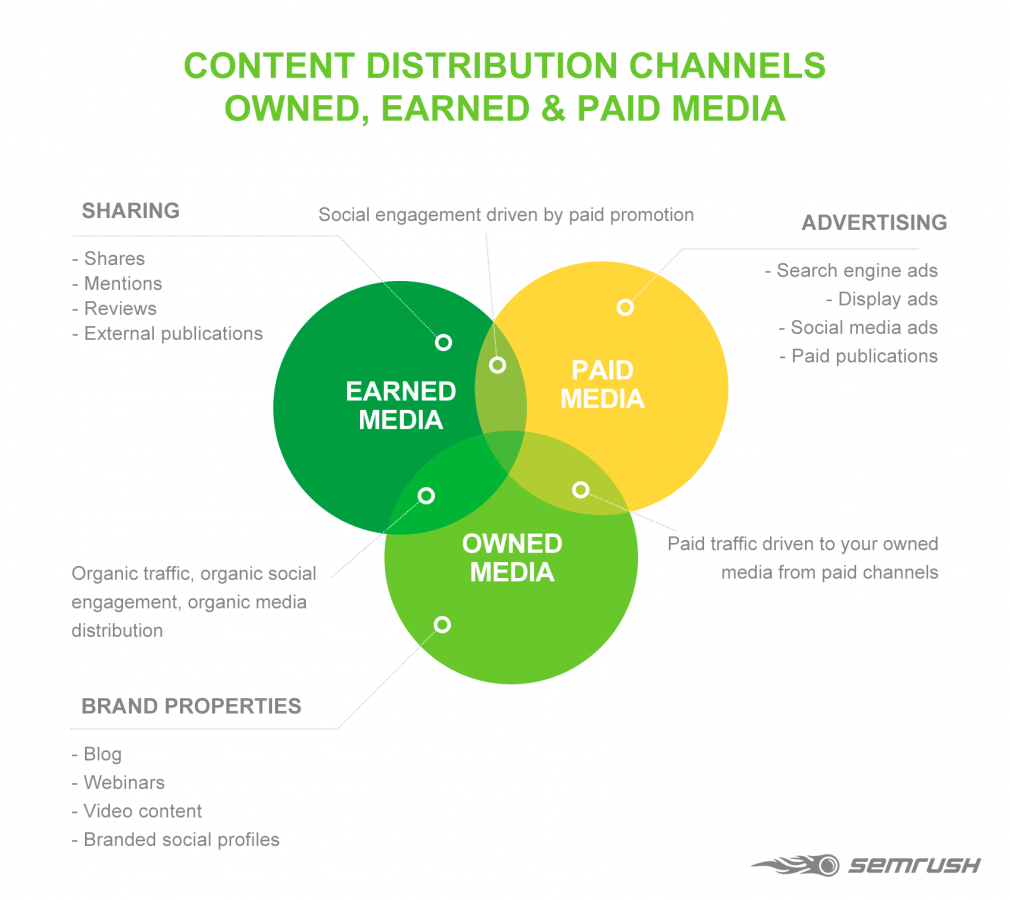 Content Distribution Channels: Owned, Earned and Paid Media