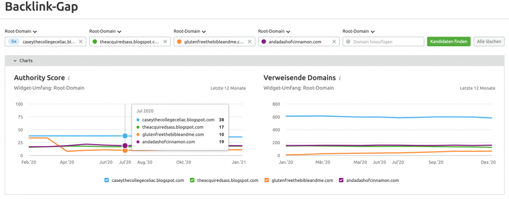 SEMrush Backlink Gap Tool