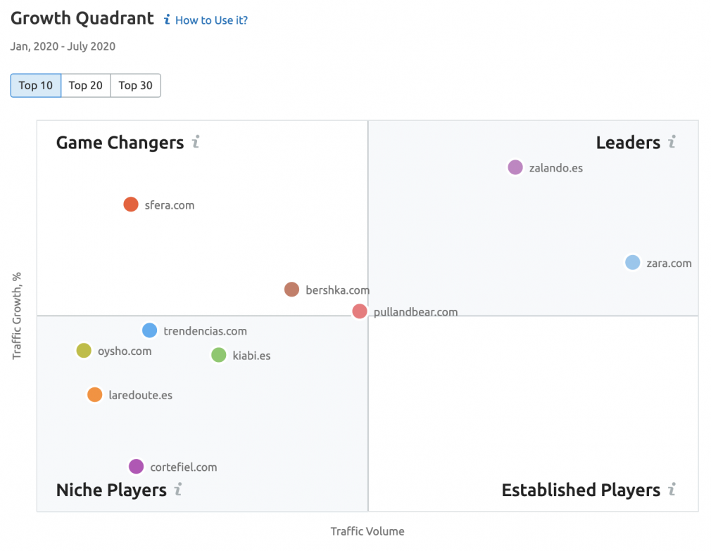 Growth Quadrant screenshot showing Australian retailers