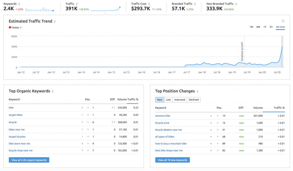 target bike's page data from semrush
