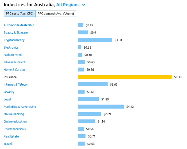 The Top AdSense Niche Markets in Australia in 2023